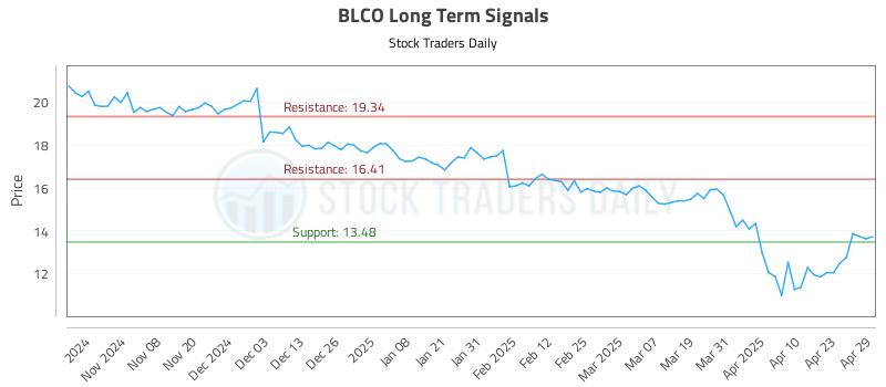 BLCO Long Term Analysis for April 30 2025
