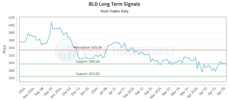 BLD Long Term Analysis for April 30 2025 BLD Long Term Analysis for April 30 2025