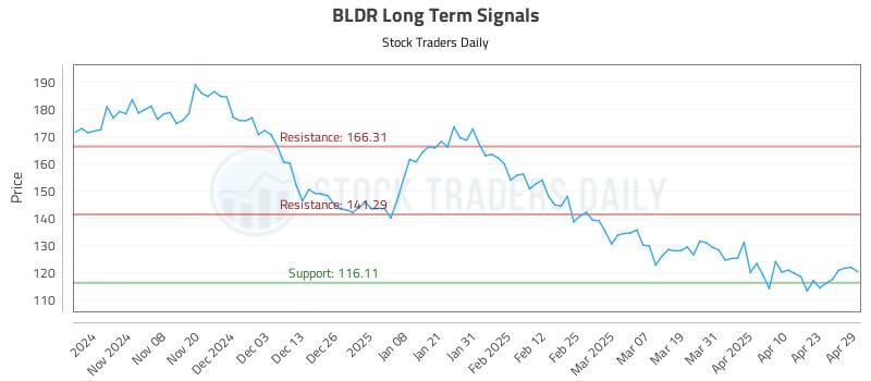 BLDR Long Term Analysis for April 30 2025 BLDR Long Term Analysis for April 30 2025