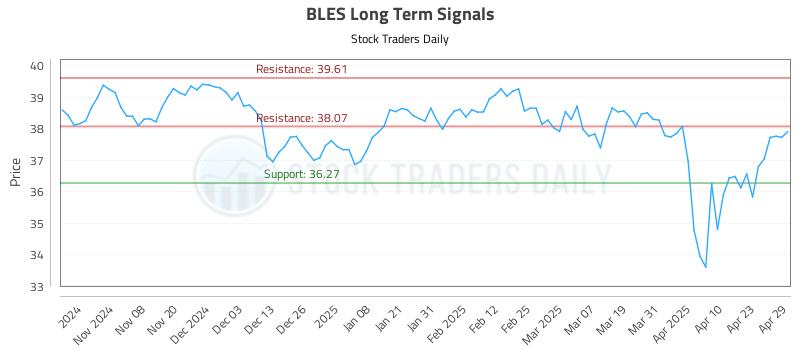 BLES Long Term Analysis for April 30 2025 BLES Long Term Analysis for April 30 2025