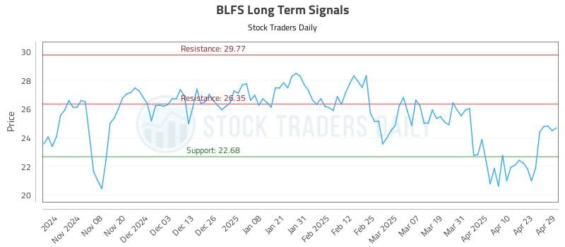 BLFS Long Term Analysis for April 30 2025 BLFS Long Term Analysis for April 30 2025