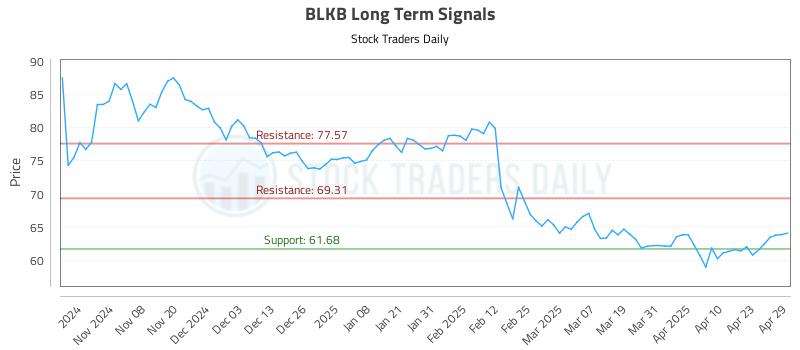 BLKB Long Term Analysis for April 30 2025 BLKB Long Term Analysis for April 30 2025