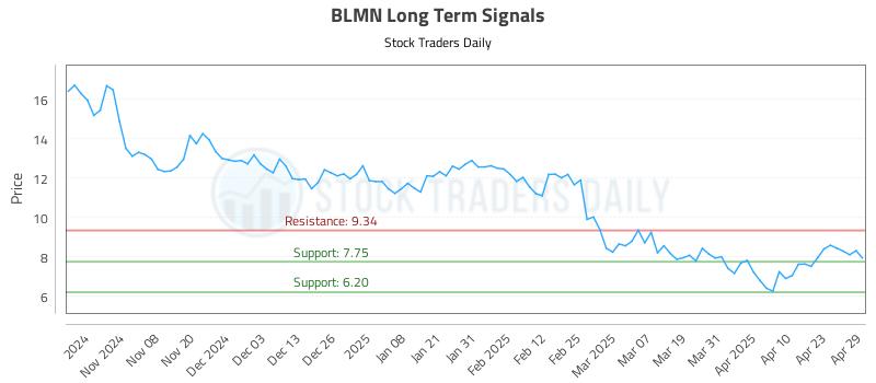 BLMN Long Term Analysis for April 30 2025