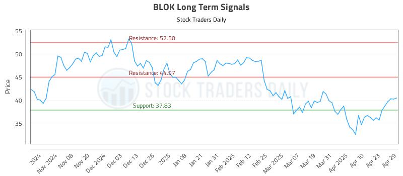 BLOK Long Term Analysis for April 30 2025 BLOK Long Term Analysis for April 30 2025