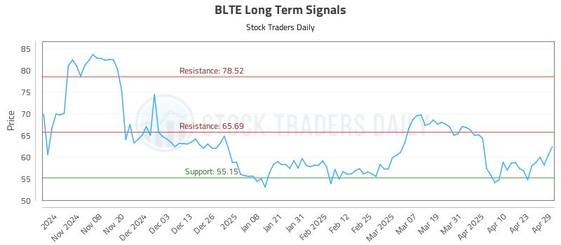 BLTE Long Term Analysis for April 30 2025