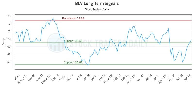BLV Long Term Analysis for April 30 2025 BLV Long Term Analysis for April 30 2025