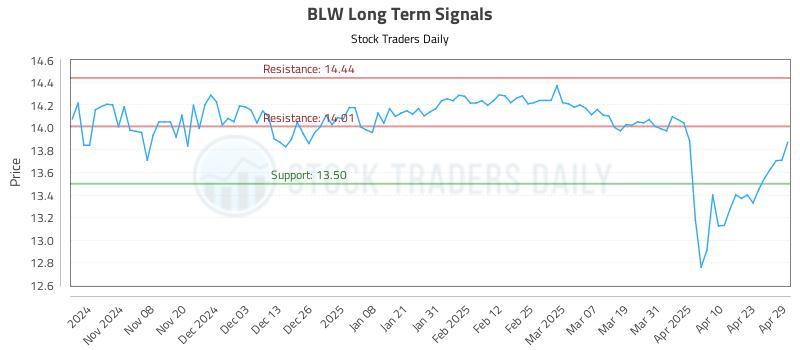 BLW Long Term Analysis for April 30 2025