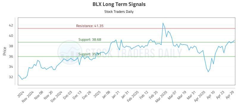 BLX Long Term Analysis for April 30 2025 BLX Long Term Analysis for April 30 2025