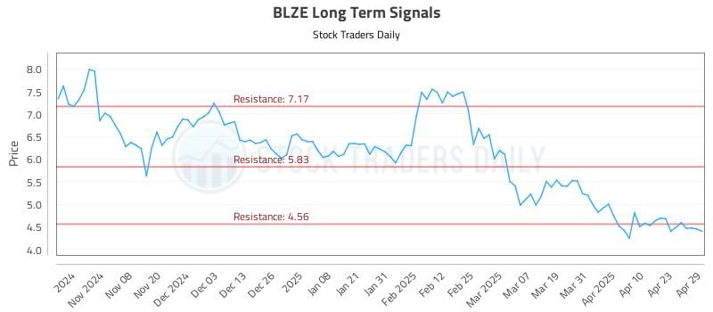 BLZE Long Term Analysis for April 30 2025 BLZE Long Term Analysis for April 30 2025