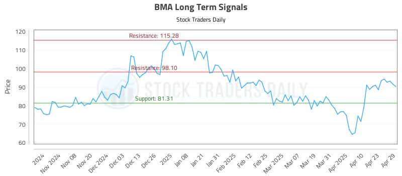 BMA Long Term Analysis for April 30 2025 BMA Long Term Analysis for April 30 2025