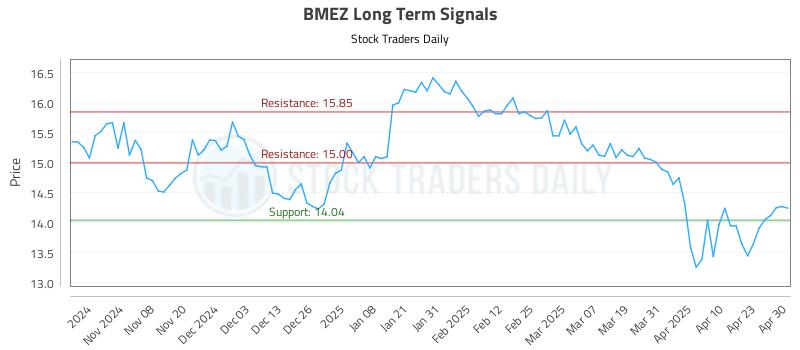 BMEZ Long Term Analysis for April 30 2025