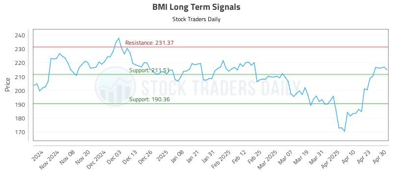 BMI Long Term Analysis for April 30 2025