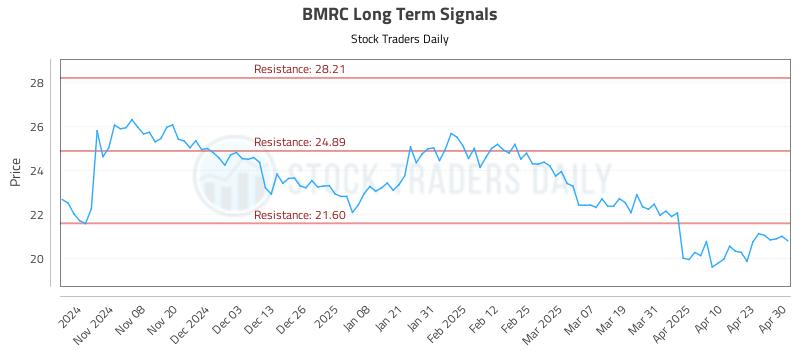 BMRC Long Term Analysis for April 30 2025