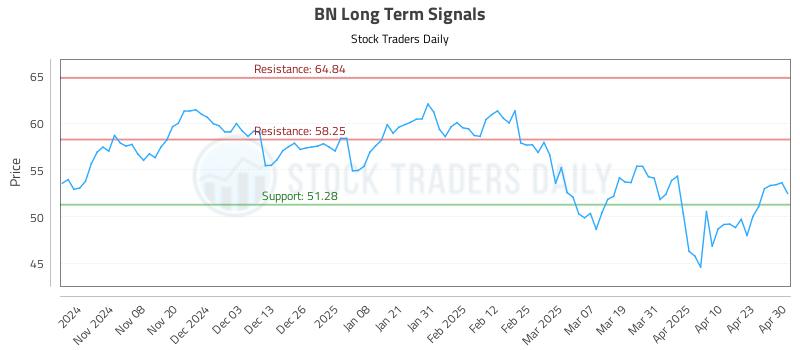 BN Long Term Analysis for April 30 2025