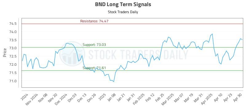 BND Long Term Analysis for April 30 2025