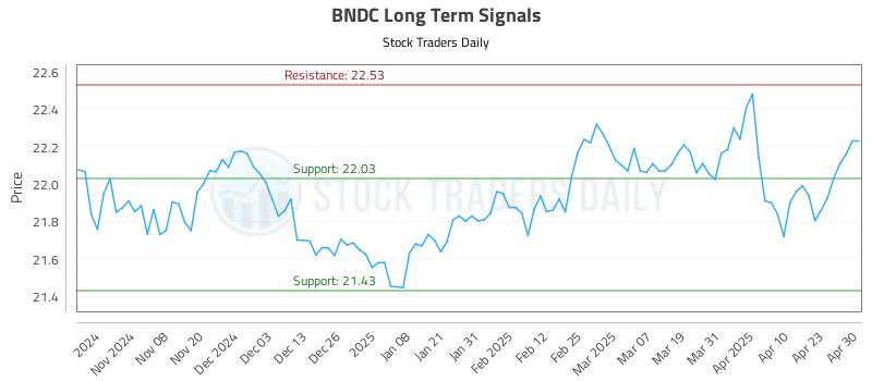 BNDC Long Term Analysis for April 30 2025