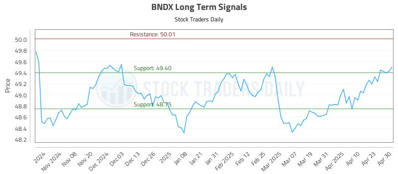 BNDX Long Term Analysis for April 30 2025 BNDX Long Term Analysis for April 30 2025