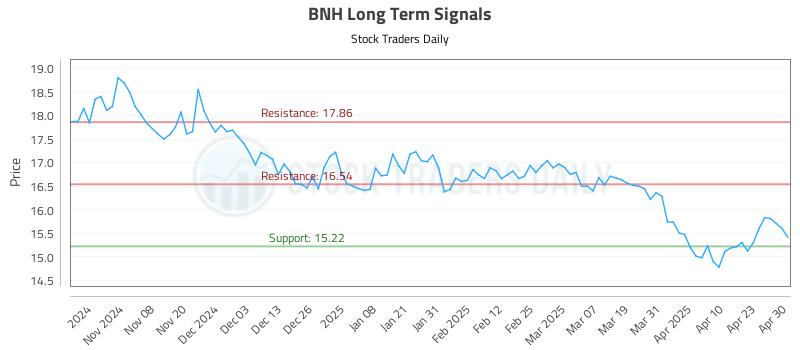 BNH Long Term Analysis for April 30 2025 BNH Long Term Analysis for April 30 2025