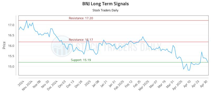 BNJ Long Term Analysis for April 30 2025 BNJ Long Term Analysis for April 30 2025