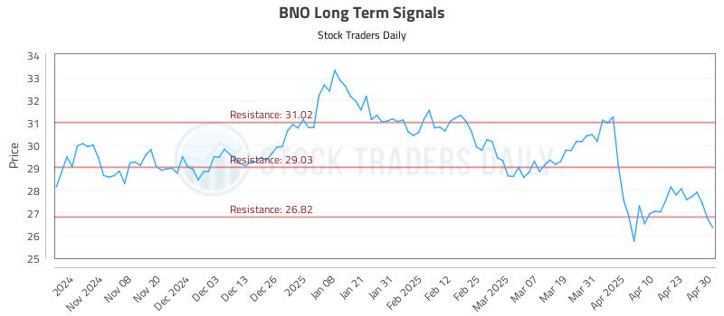 BNO Long Term Analysis for April 30 2025 BNO Long Term Analysis for April 30 2025