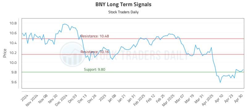 BNY Long Term Analysis for April 30 2025 BNY Long Term Analysis for April 30 2025