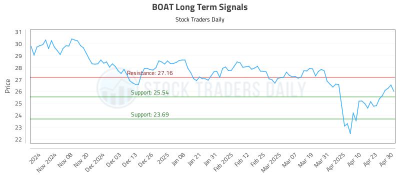 BOAT Long Term Analysis for April 30 2025 BOAT Long Term Analysis for April 30 2025