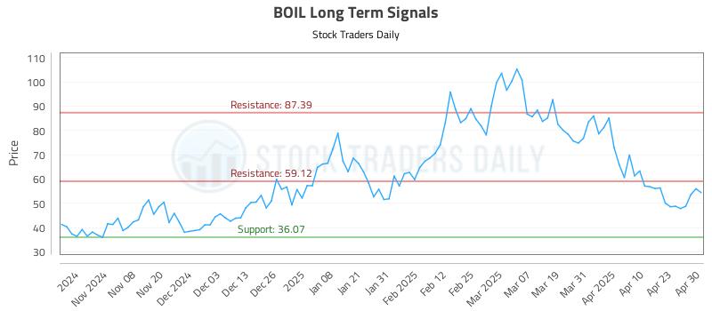 BOIL Long Term Analysis for April 30 2025