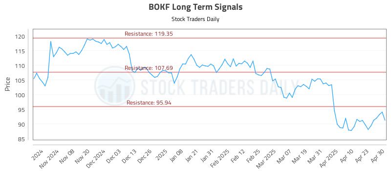 BOKF Long Term Analysis for April 30 2025 BOKF Long Term Analysis for April 30 2025
