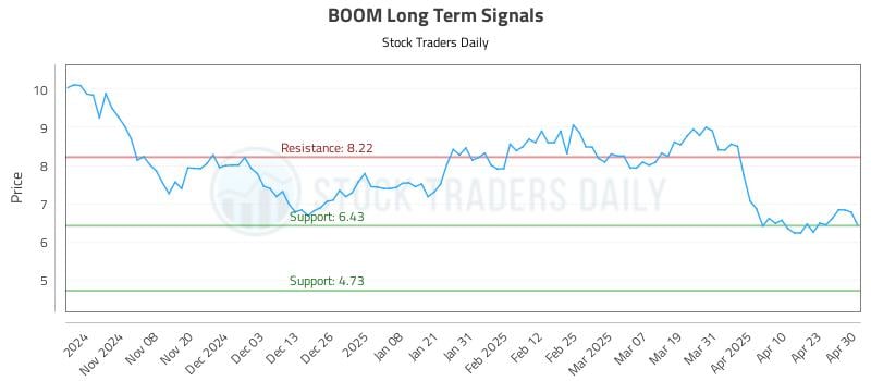 BOOM Long Term Analysis for April 30 2025 BOOM Long Term Analysis for April 30 2025