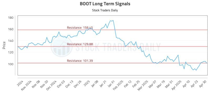 BOOT Long Term Analysis for April 30 2025 BOOT Long Term Analysis for April 30 2025
