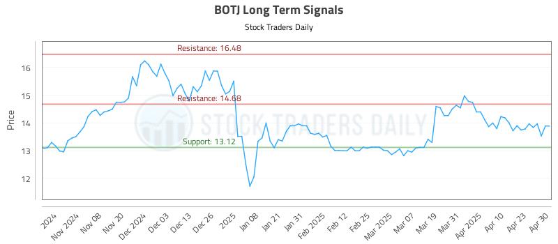 BOTJ Long Term Analysis for April 30 2025 BOTJ Long Term Analysis for April 30 2025