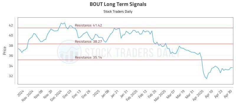 BOUT Long Term Analysis for April 30 2025 BOUT Long Term Analysis for April 30 2025