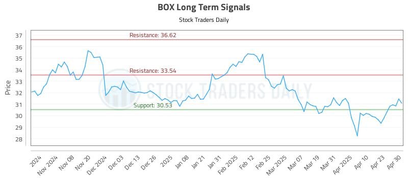 BOX Long Term Analysis for April 30 2025 BOX Long Term Analysis for April 30 2025