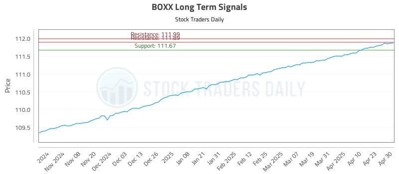 BOXX Long Term Analysis for April 30 2025