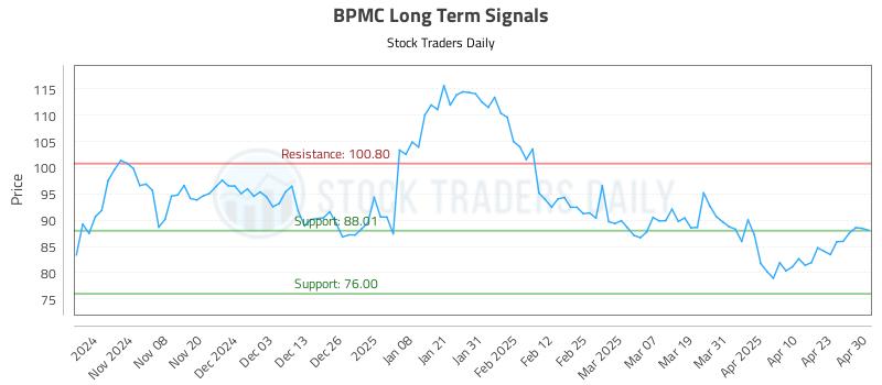 BPMC Long Term Analysis for April 30 2025