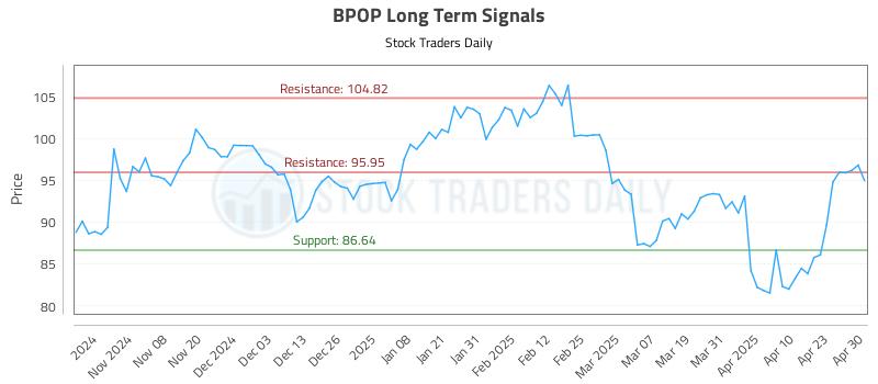 BPOP Long Term Analysis for April 30 2025