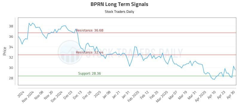 BPRN Long Term Analysis for April 30 2025