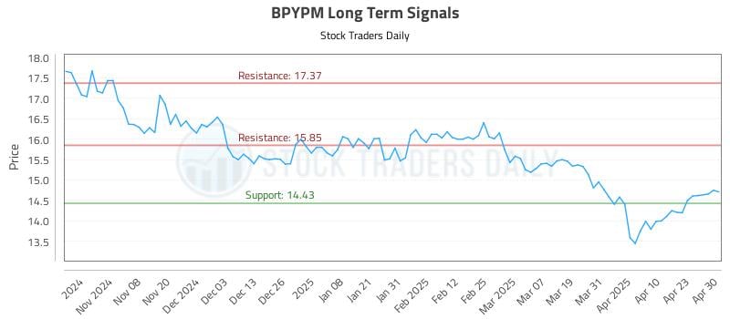 BPYPM Long Term Analysis for April 30 2025 BPYPM Long Term Analysis for April 30 2025