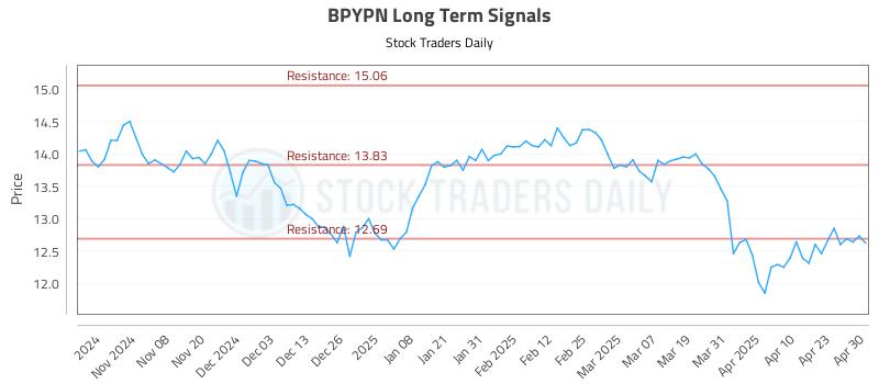 BPYPN Long Term Analysis for April 30 2025 BPYPN Long Term Analysis for April 30 2025