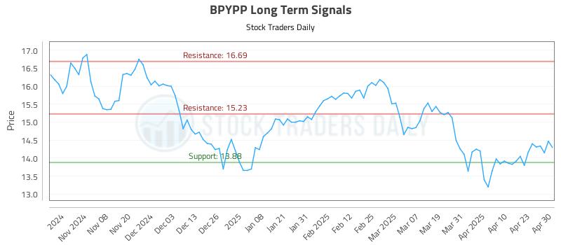 BPYPP Long Term Analysis for April 30 2025 BPYPP Long Term Analysis for April 30 2025