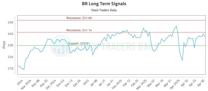 BR Long Term Analysis for April 30 2025 BR Long Term Analysis for April 30 2025