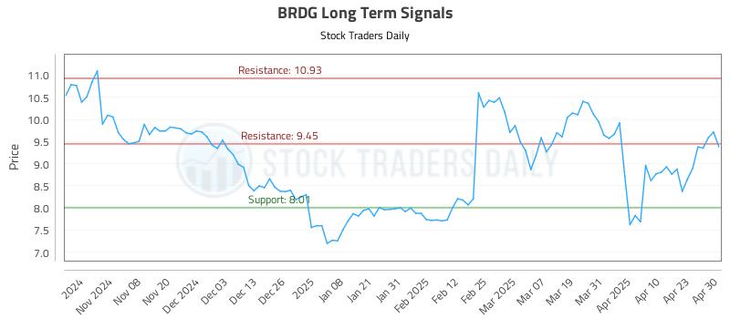 BRDG Long Term Analysis for April 30 2025 BRDG Long Term Analysis for April 30 2025