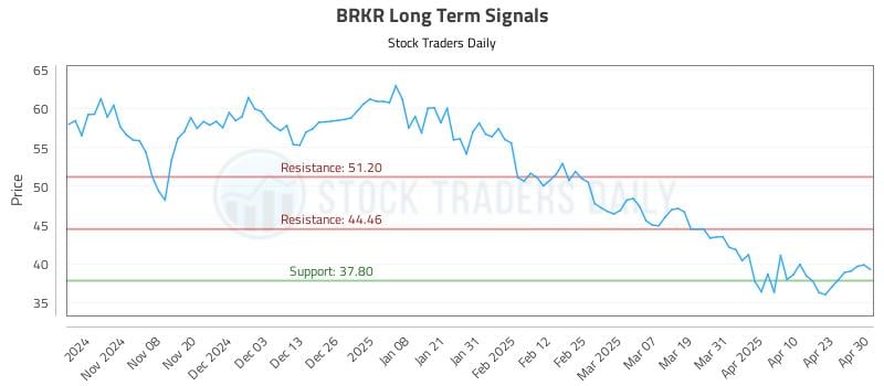 BRKR Long Term Analysis for April 30 2025 BRKR Long Term Analysis for April 30 2025