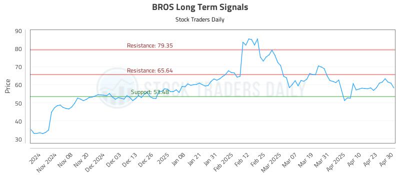 BROS Long Term Analysis for April 30 2025