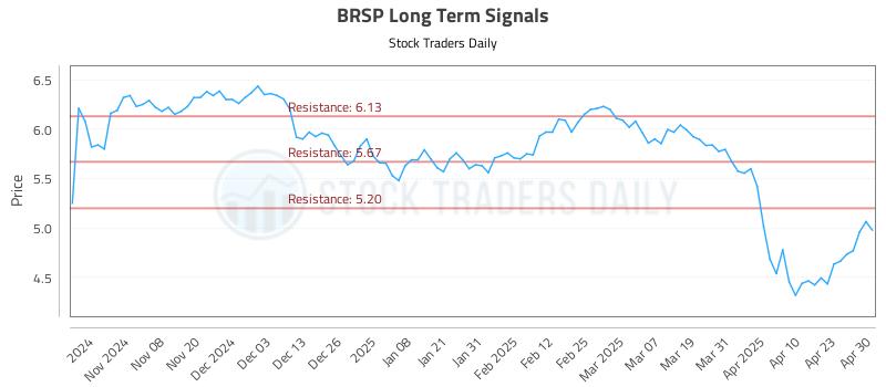 BRSP Long Term Analysis for April 30 2025 BRSP Long Term Analysis for April 30 2025