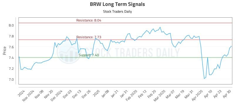 BRW Long Term Analysis for April 30 2025