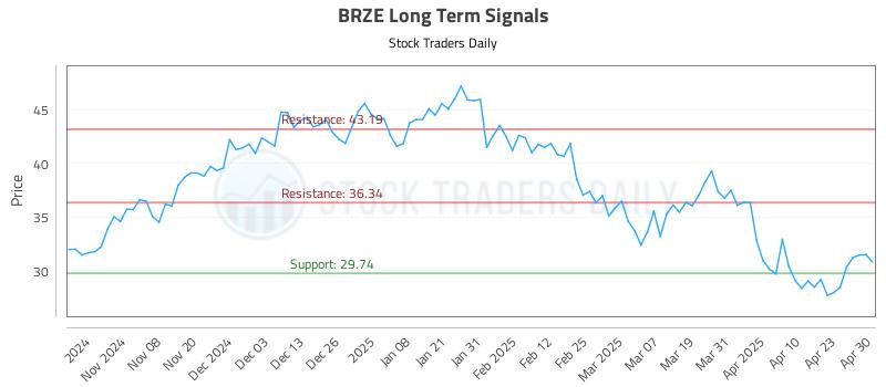 BRZE Long Term Analysis for April 30 2025 BRZE Long Term Analysis for April 30 2025