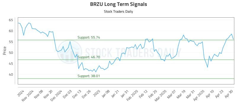 BRZU Long Term Analysis for April 30 2025 BRZU Long Term Analysis for April 30 2025