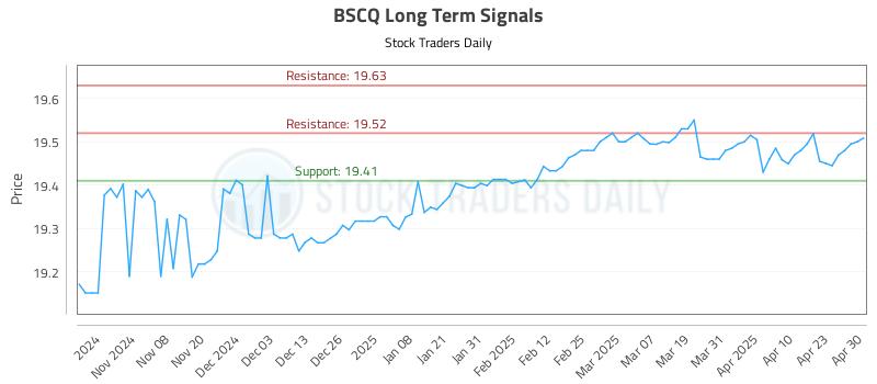 BSCQ Long Term Analysis for April 30 2025 BSCQ Long Term Analysis for April 30 2025