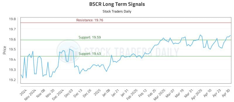 BSCR Long Term Analysis for April 30 2025 BSCR Long Term Analysis for April 30 2025
